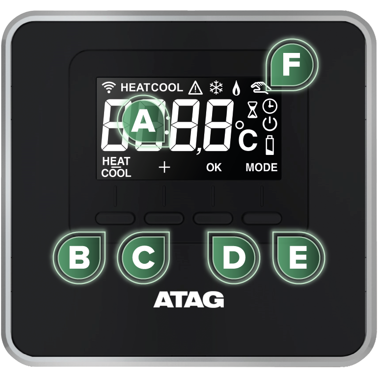 Image of an ATAG Cube with various functions labeled A-F
